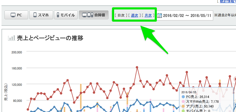 Yahoo!ショッピングのストアクリエイターPro、売上推移の線グラフ